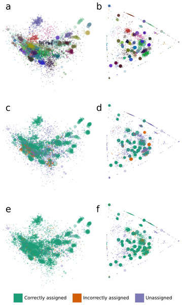 The distribution of tetranucleotide frequencies, coverage profiles and bin assignments for the synthetic metagenomic contigs.