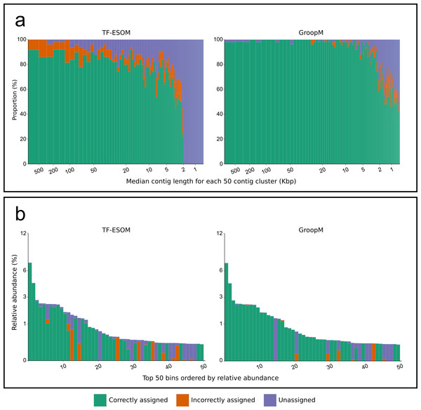 An overview of the relationships between contig length, population relative abundance and binning accuracy for the TF-ESOM and GroopM approaches.