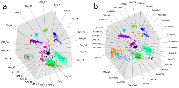 A comparison of GroopM and Sharon bin assignments generated using visualization tools within GroopM.