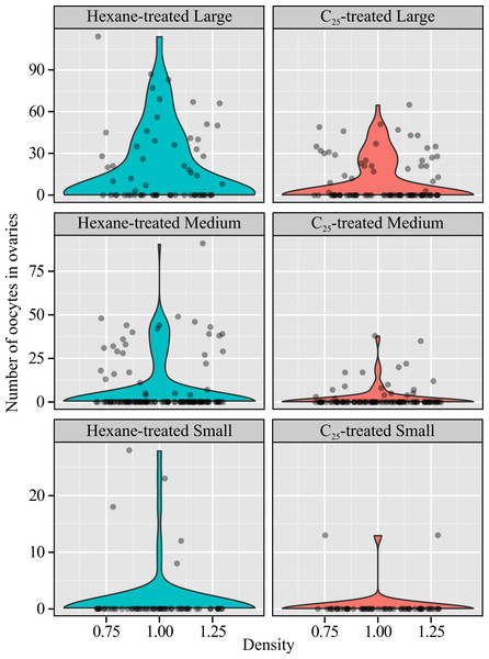 Ovaries by treatment and size.