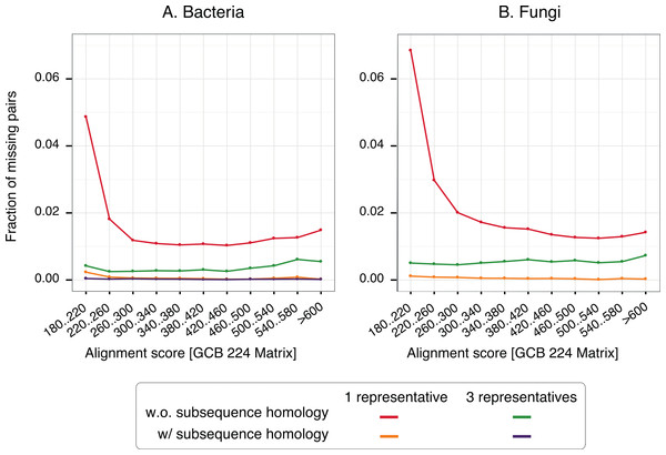 Distribution of alignments scores of missing pairs.