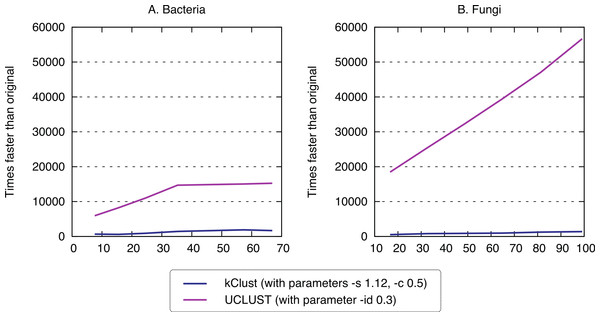 Runtime of typical K-mer approaches.