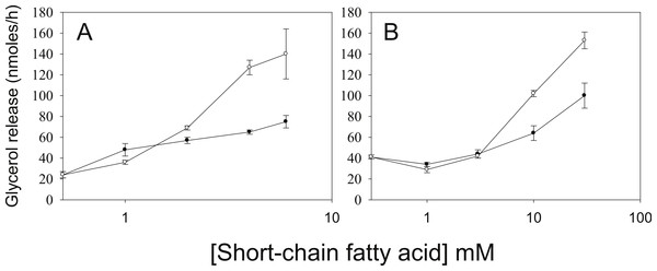 Relative lipolytic potencies of Short-Chain fatty acids.