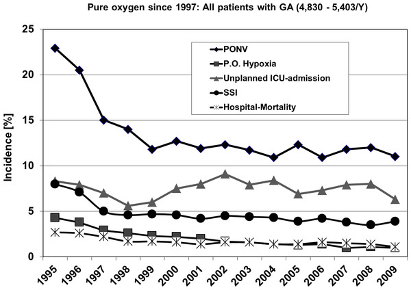 Course of all patients during 15 years.