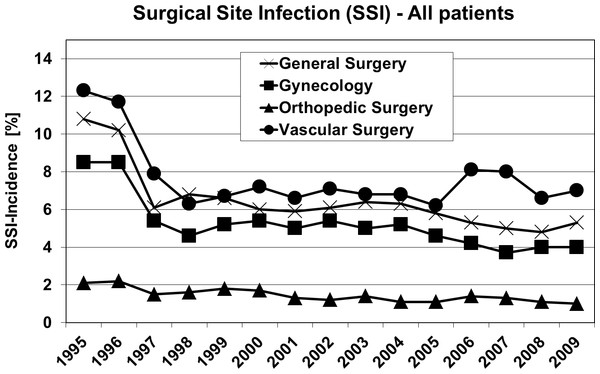 Oxygen ventilation and postoperative wound infection.