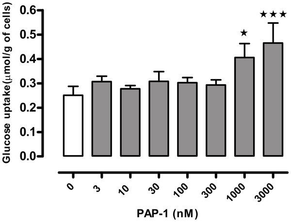 Concentration-response curve for the effect of PAP-1 on glucose uptake in the absence of insulin in adipocytes of female wild-type C57Bl6 mice.