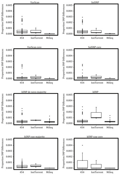 Proportional number of SNP differences between replicate runs of the same strain on the same platform across the different matrices investigated.