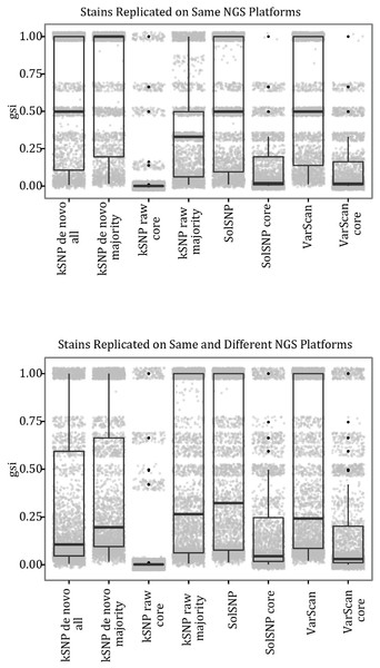 Boxplots of gsi values for the different topologies inferred and different groupings.