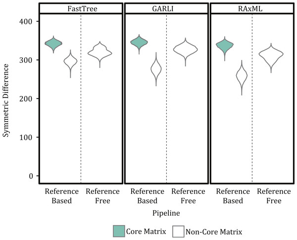 Violin plots of changes in the symmetric differences statistics across SNP matrices.