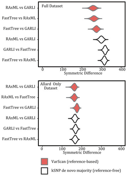 Violin plots illustrating the differences among inference programs.