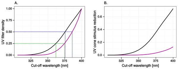 Ultraviolet reduction as a function of cut-off wavelength.