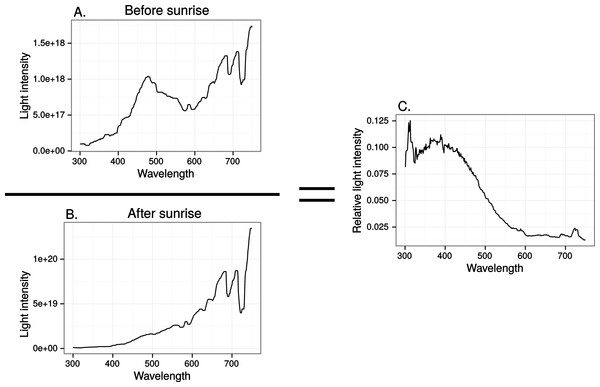 Relative spectral content in the horizontal direction of the sun before (A) and after (B) sunrise in late April, in Uppland, Sweden.