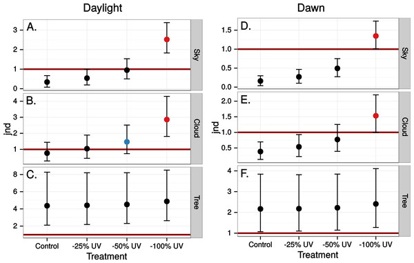 Estimated visibility of simulated ultraviolet markings to the VS bird in Fig. 4, but comparing visibility in the middle of the day (A)–(C) to conditions at dawn (D)–(E).