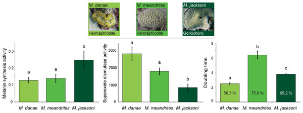 Relation between immunity and reproduction in corals.