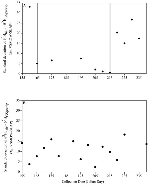 Differences between δ2Hhair and δ2HGSprecip.