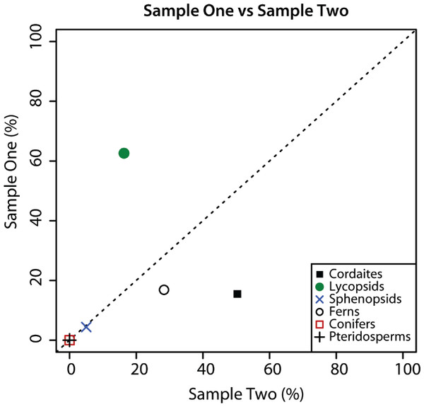Composition of palynological Sample 1 and 2.