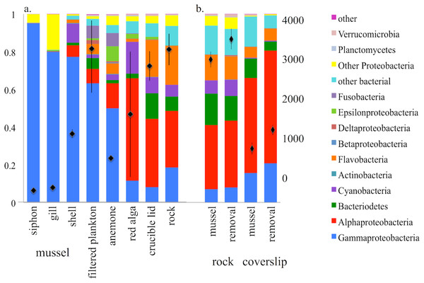 The proportional representation of OTUs and the mean observed OTU richness among substrates sampled.