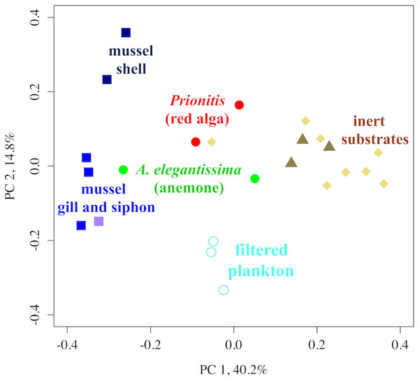 A PCoA of the OTU beta diversity of substrates on Tatoosh Island.