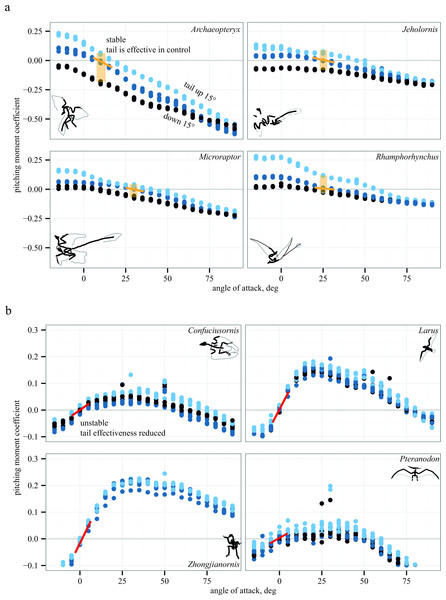 Representative aerodynamic measurements for pitching stability and control effectiveness.