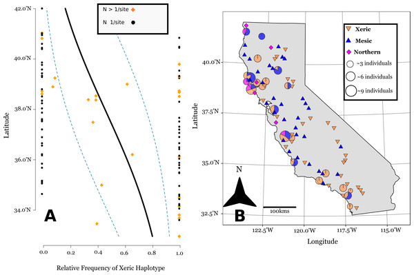 Linear logistic regression of latitudinal cline of cpDNA haplotypes in California.