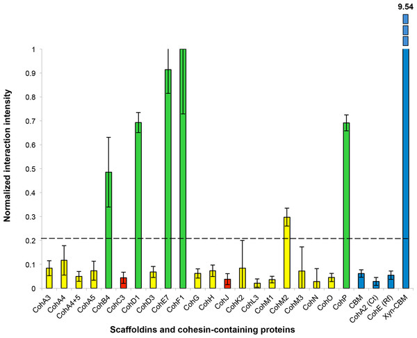 Representative histogram showing cohesin library screen results.