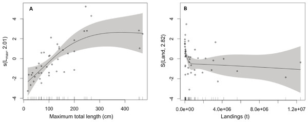 Effect of total length and landings on market price (among species).