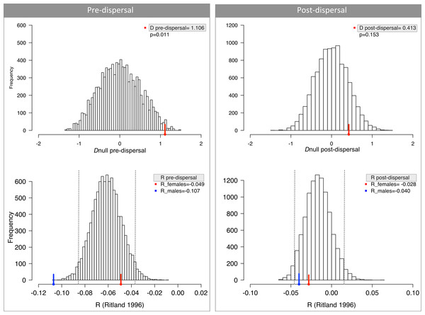 No difference in dispersal between males and females measured by relatedness (R) and difference in assignment index (D).