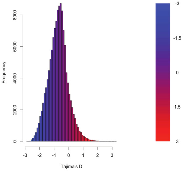 The distribution of Tajima’s D for all putative transcripts.