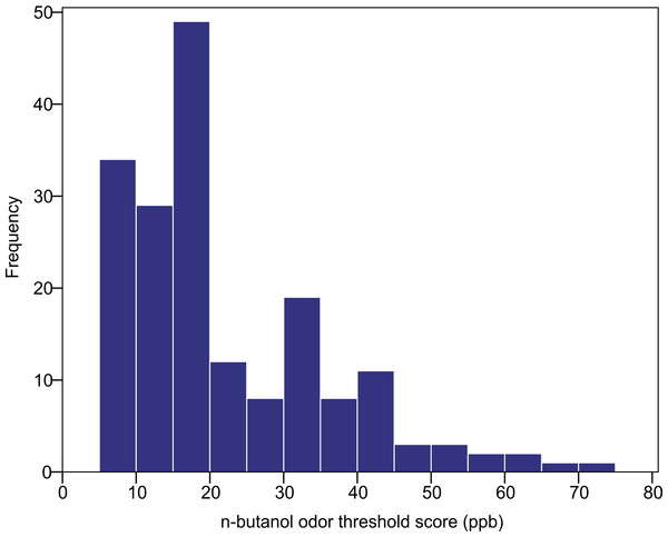Distribution of n-butanol olfactory threshold scores for 182 participants of diverse ancestry.