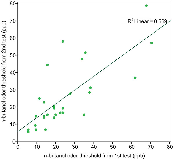 Correlation of n-butanol olfactory threshold scores obtained from participants tested twice, 14 to 18 weeks apart.