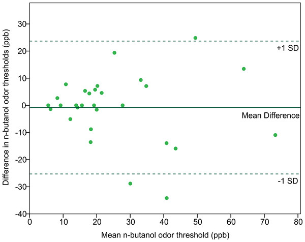 Bland-Altman plot comparing the n-butanol olfactory threshold scores obtained from participants tested twice, 14 to 18 weeks apart.
