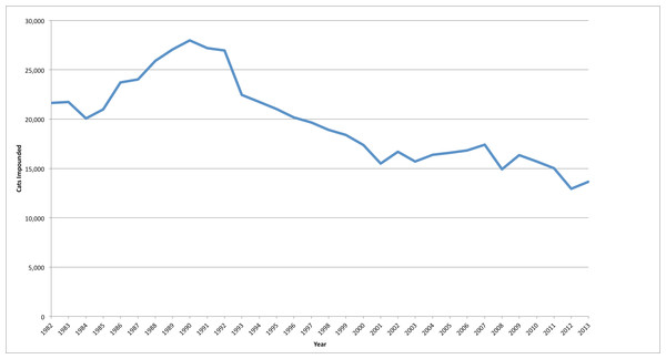 Santa Clara county cat intakes from five shelters since 1982.