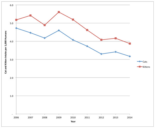 SJACS cat impounds 2006–2014 per 1,000 humans.