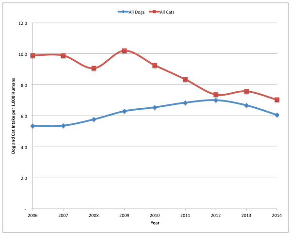 SJACS dog and cat impounds 2006–2014.
