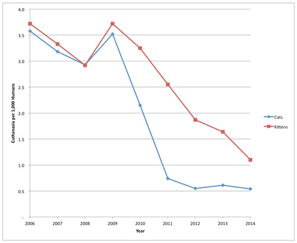 Cat Euthanasia at SJACS 2006–2014.