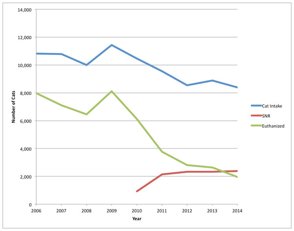 Comparison of SJACS cat intake, euthanasia and SNR cats, 2006–2014.