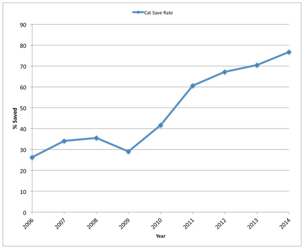 SJACS cat save rate, 2006–2014.