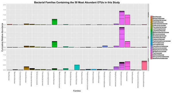 The cumulative relative abundance of Families representing the 50 most abundant OTUs.