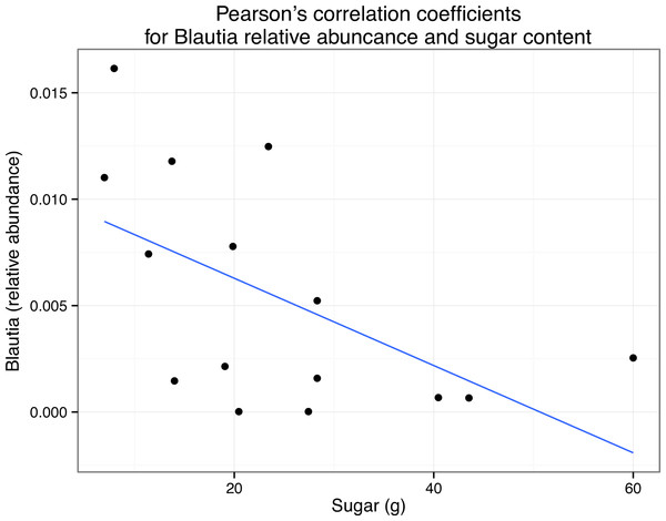 Correlation of Blautia abundance with sugar content in meals.
