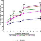 Effect of Euphorbia hirta plant leaf extract on immunostimulant ...