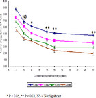 Effect of Euphorbia hirta plant leaf extract on immunostimulant ...