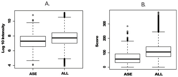 Intensity and scoring distribution for all identified peptides.