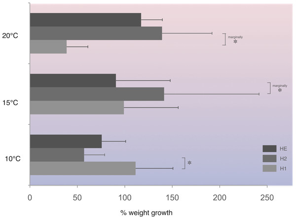 Average percentage weight gain in Costelytra zealandica larvae collected from the New Zealand South Island (sample site A).
