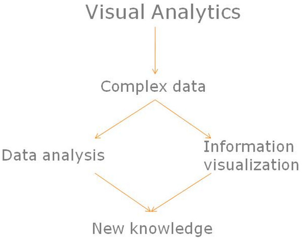 Visual analytics impact on complex data.