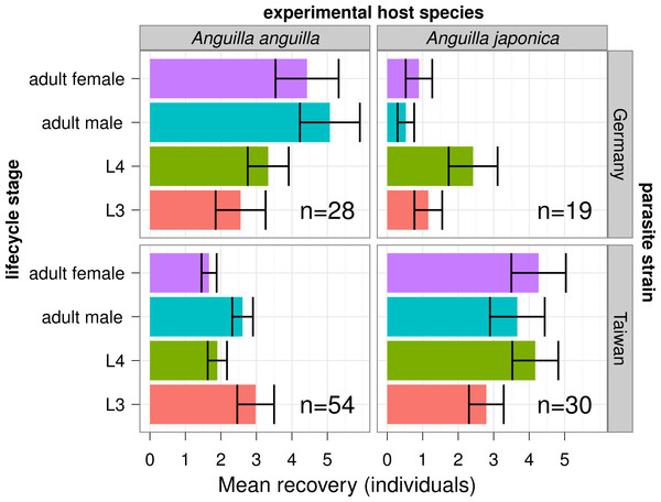 Recovery of nematode populations in experimental host species.
