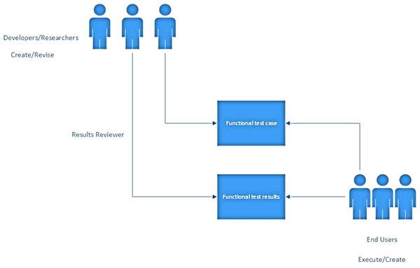 Functional test case diagram.