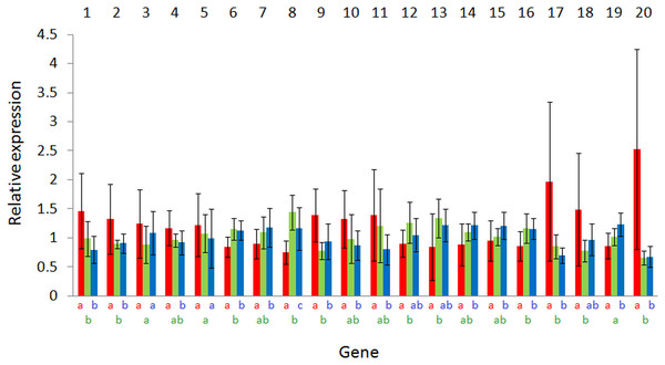 Expression variations according to salinity of the 20 significant genes for T animals.