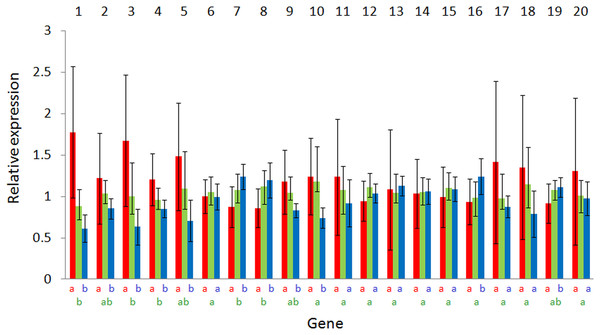 Expression variations according to salinity of the 20 significant genes for B animals.