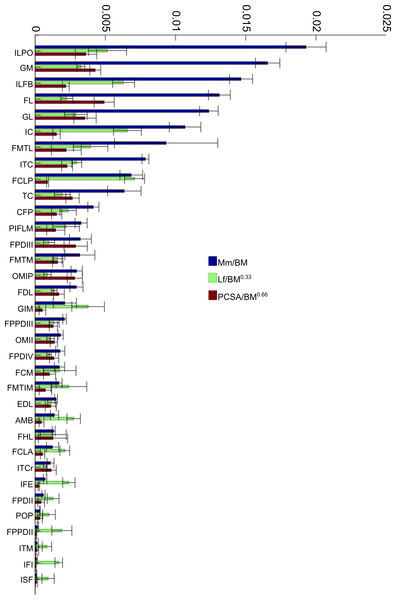 Normalized data: 16 month old group only.