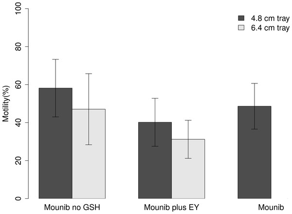 Motility of cryopreserved sperm.